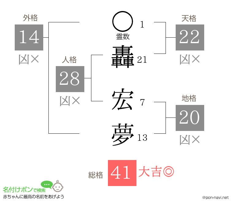 轟 宏夢さんの姓名判断結果