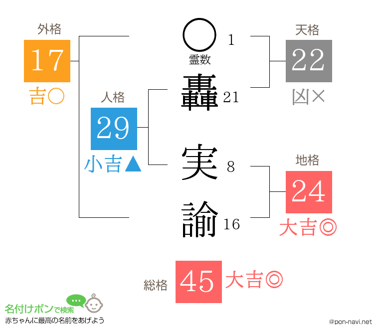 轟 実諭さんの姓名判断結果