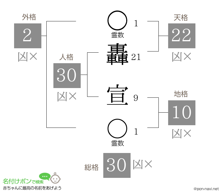 轟 宣さんの姓名判断結果