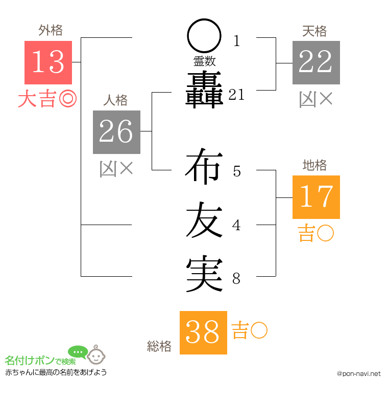 轟 布友実さんの姓名判断結果