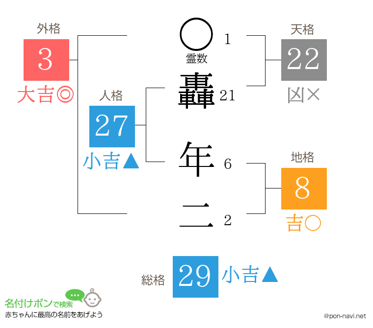 轟 年二さんの姓名判断結果