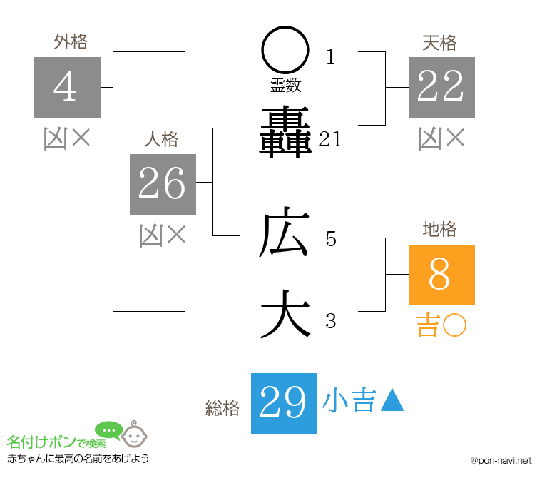 轟 広大さんの姓名判断結果