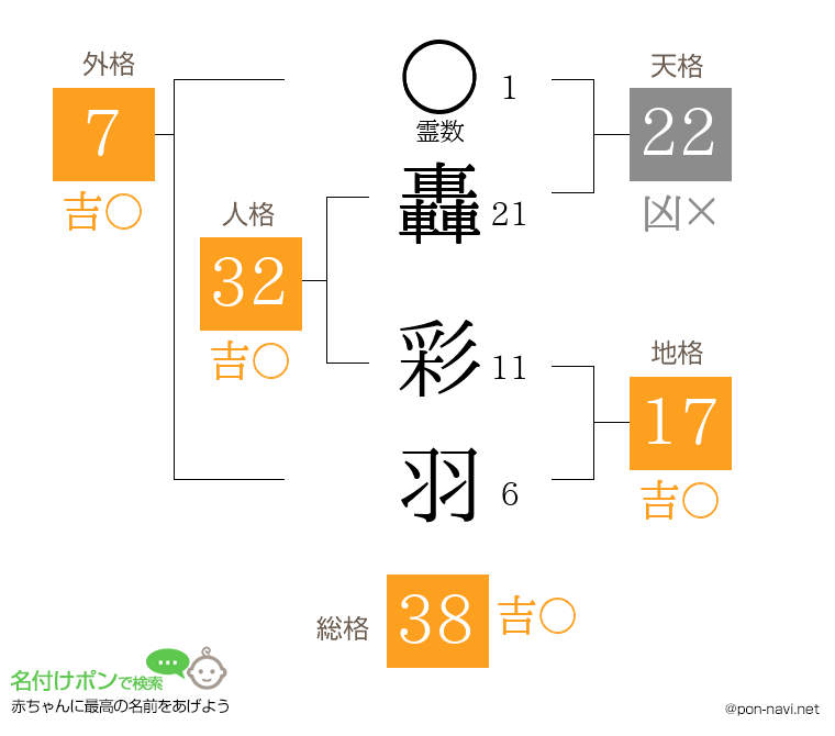 轟 彩羽さんの姓名判断結果