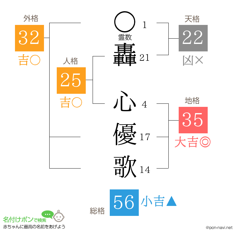 轟 心優歌さんの姓名判断結果