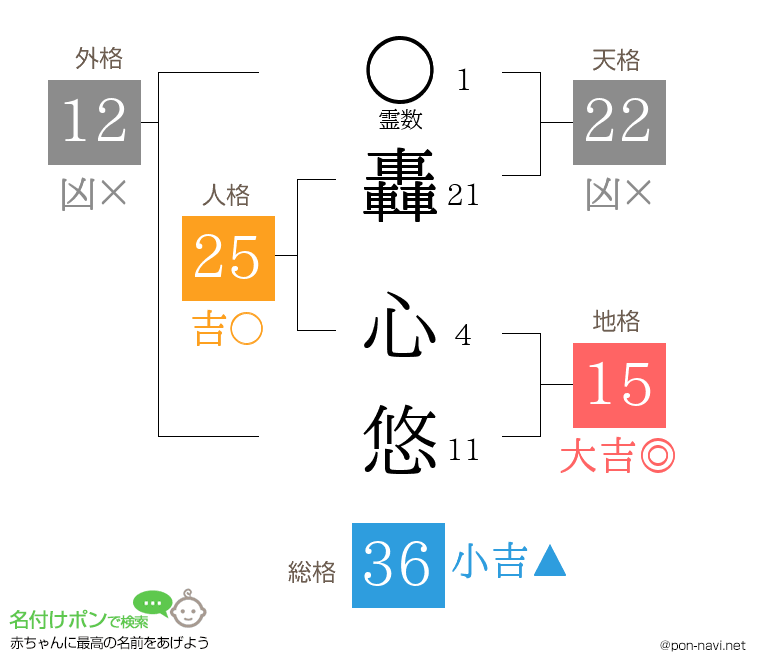 轟 心悠さんの姓名判断結果