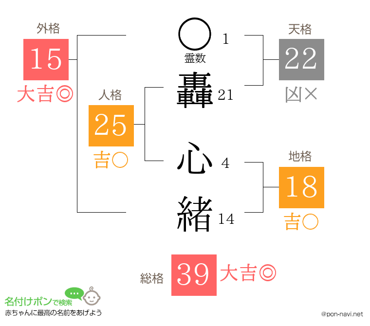轟 心緒さんの姓名判断結果