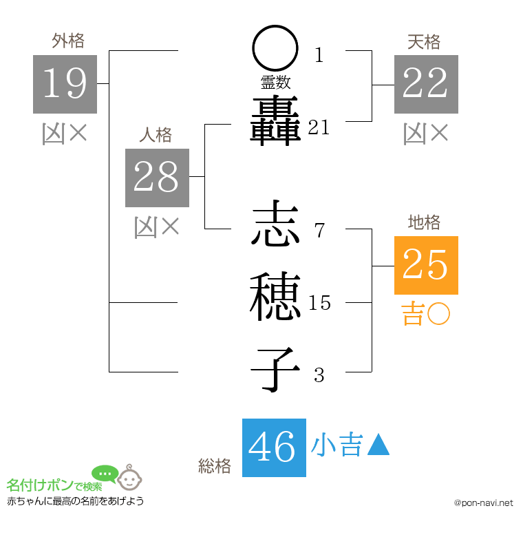 轟 志穂子さんの姓名判断結果