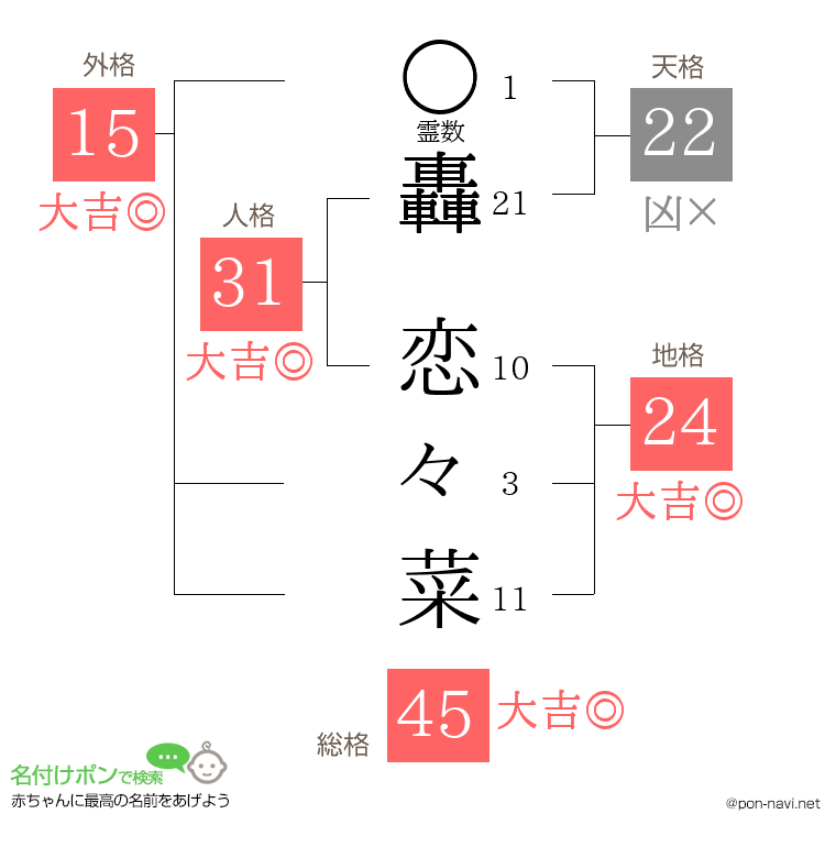 轟 恋々菜さんの姓名判断結果