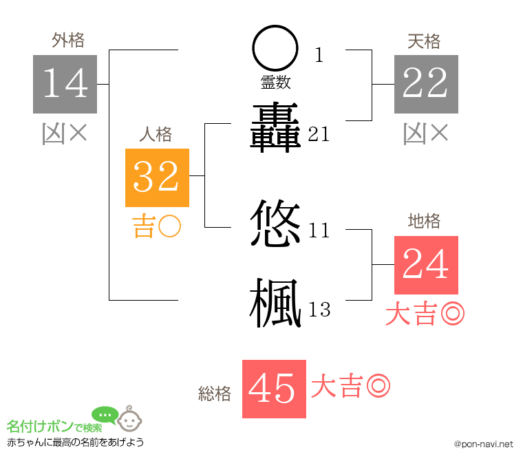 轟 悠楓さんの姓名判断結果
