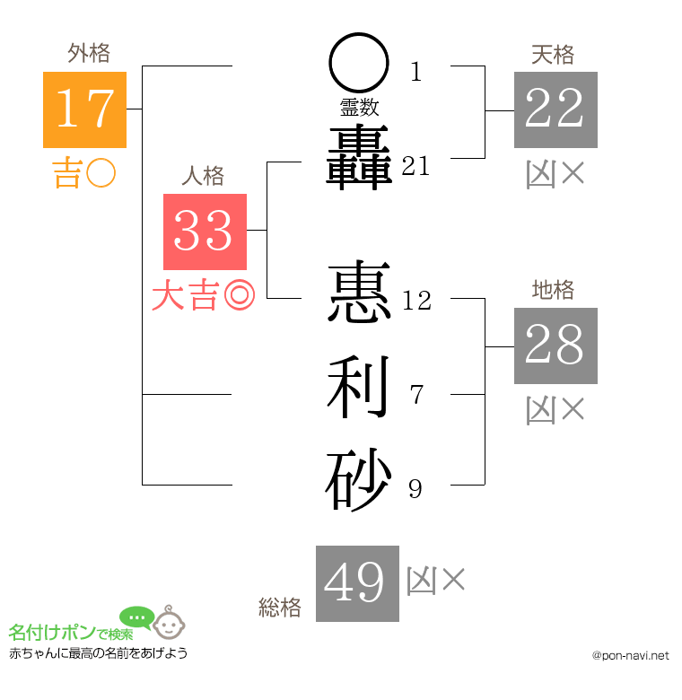 轟 惠利砂さんの姓名判断結果