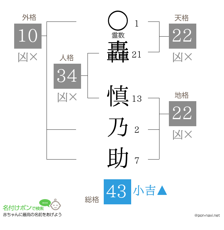 轟 慎乃助さんの姓名判断結果