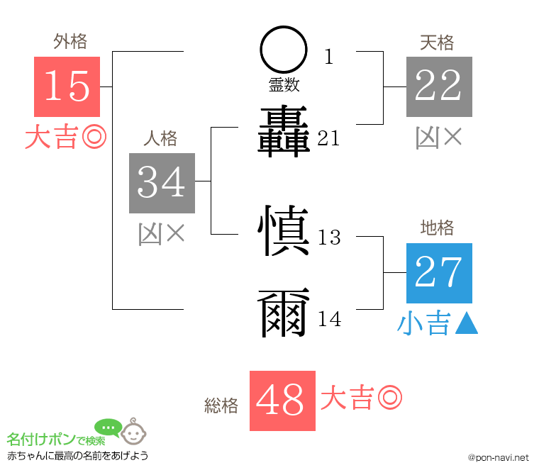 轟 慎爾さんの姓名判断結果