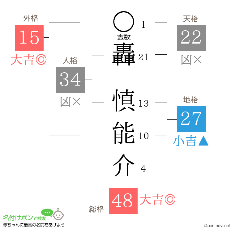 轟 慎能介さんの姓名判断結果