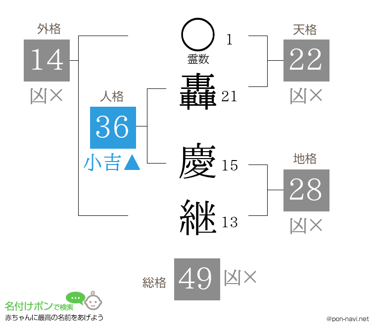 轟 慶継さんの姓名判断結果