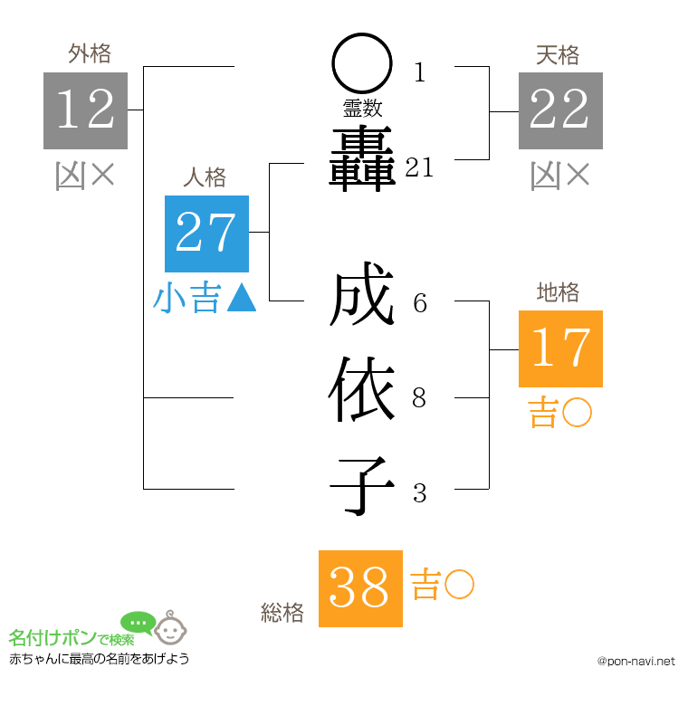 轟 成依子さんの姓名判断結果