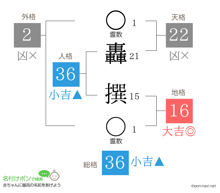 轟 撰さんの姓名判断結果