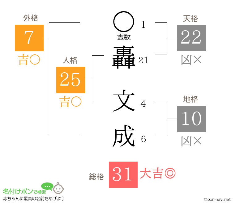 轟 文成さんの姓名判断結果
