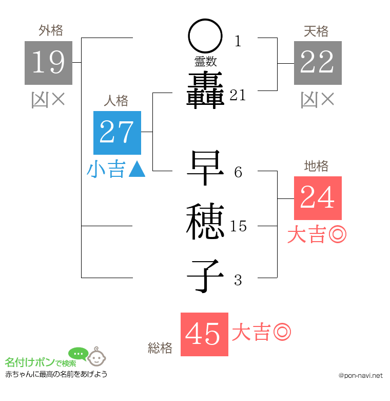 轟 早穂子さんの姓名判断結果