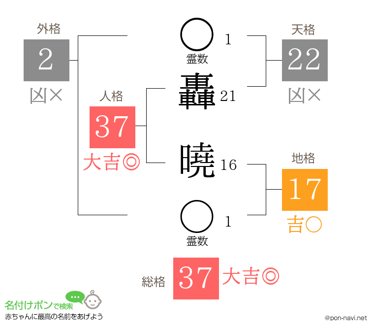 轟 曉さんの姓名判断結果