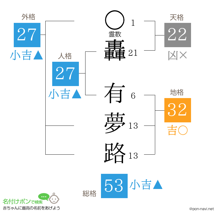 轟 有夢路さんの姓名判断結果