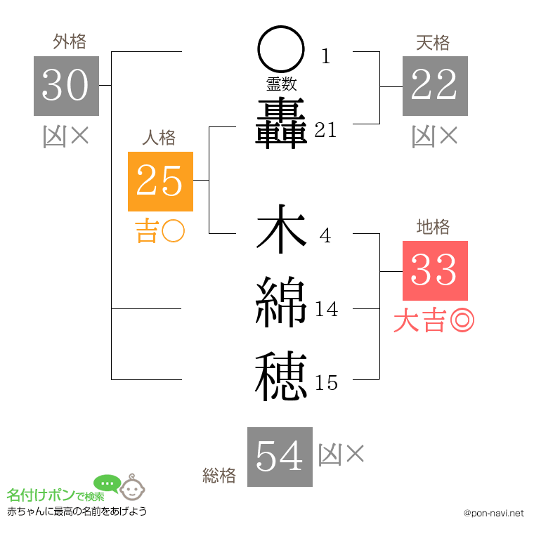 轟 木綿穂さんの姓名判断結果