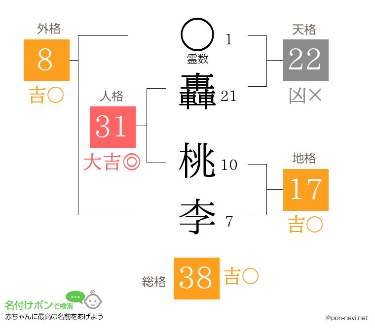 轟 桃李さんの姓名判断結果