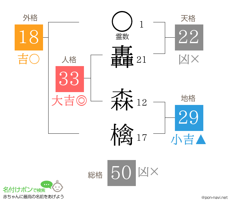 轟 森檎さんの姓名判断結果