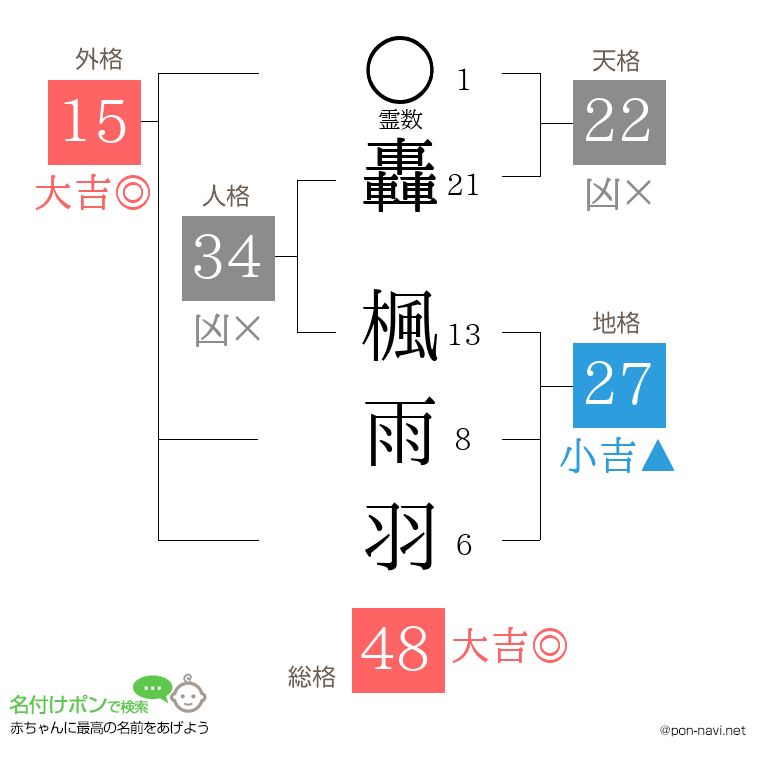 轟 楓雨羽さんの姓名判断結果