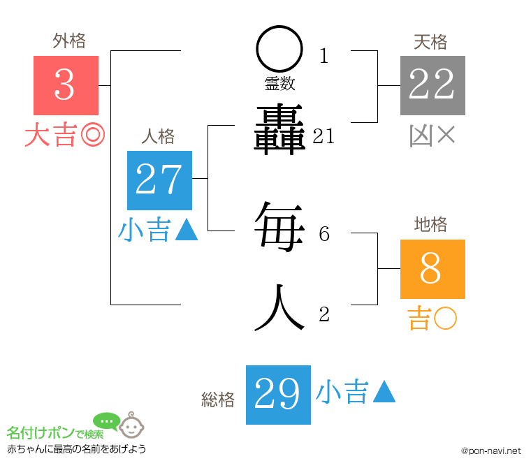 轟 毎人さんの姓名判断結果