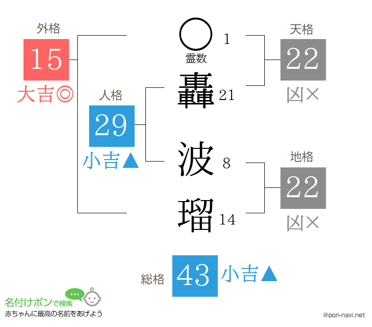 轟 波瑠さんの姓名判断結果