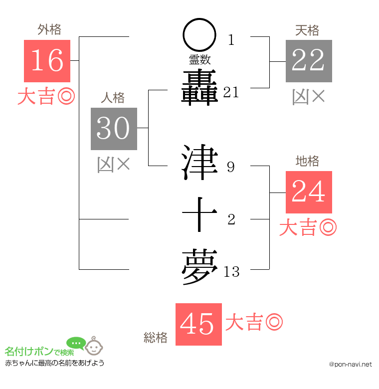 轟 津十夢さんの姓名判断結果