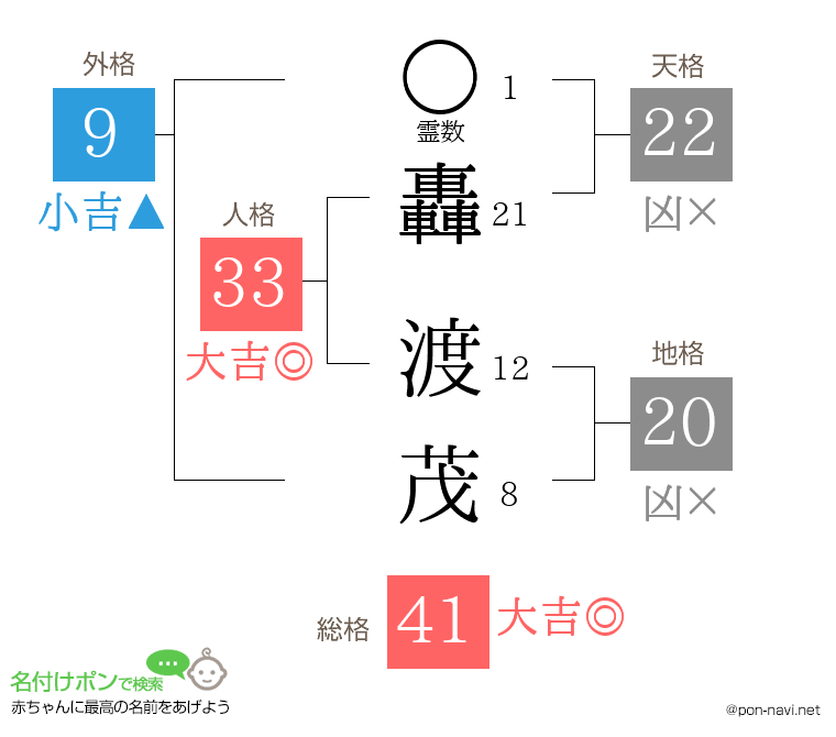 轟 渡茂さんの姓名判断結果