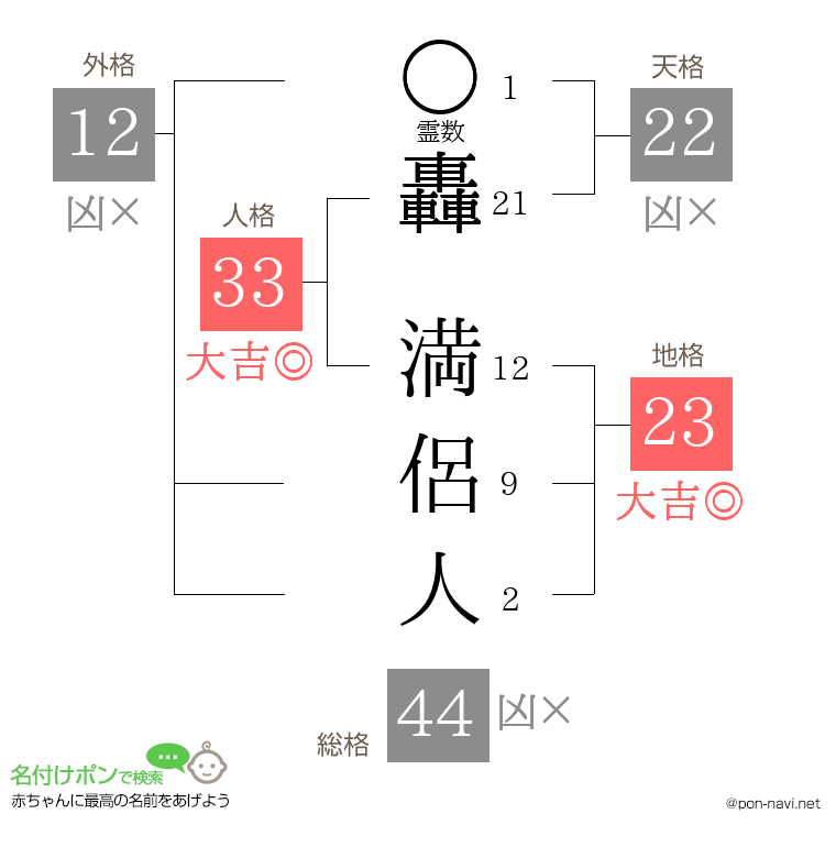 轟 満侶人さんの姓名判断結果