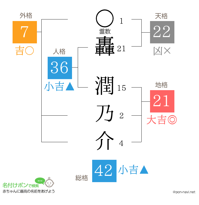 轟 潤乃介さんの姓名判断結果