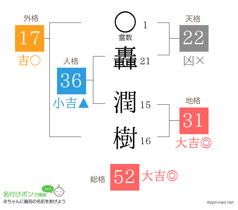 轟 潤樹さんの姓名判断結果