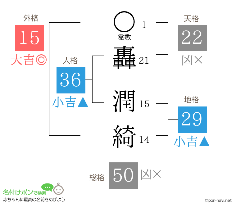 轟 潤綺さんの姓名判断結果