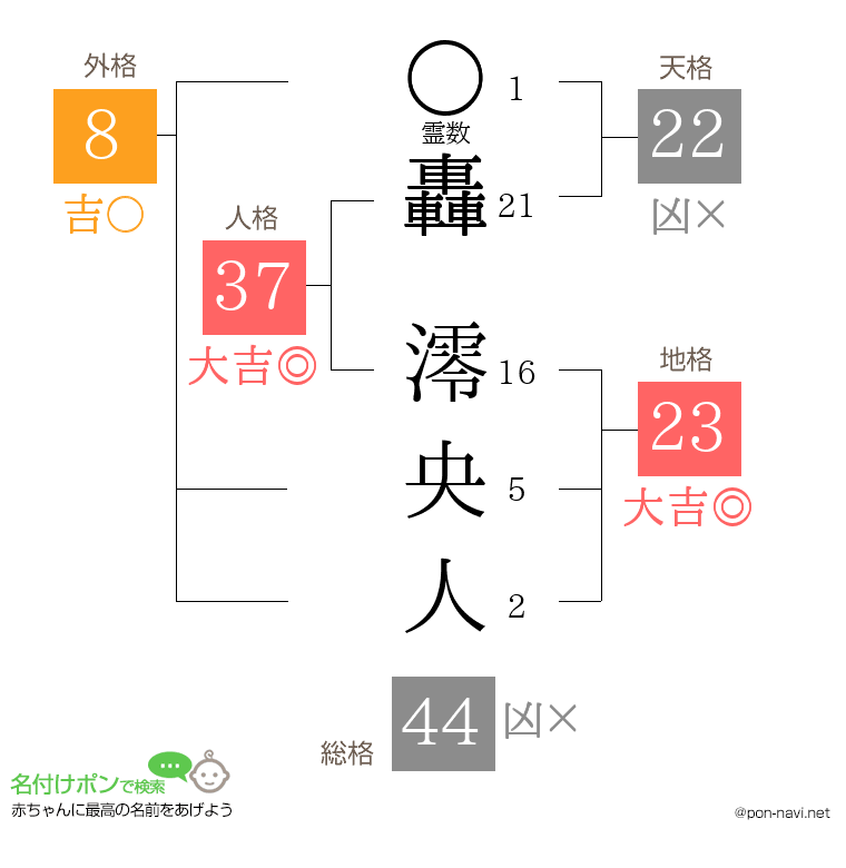 轟 澪央人さんの姓名判断結果