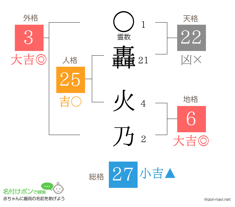 轟 火乃さんの姓名判断結果