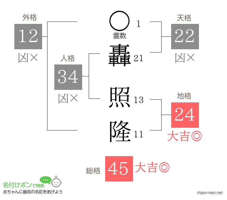 轟 照隆さんの姓名判断結果