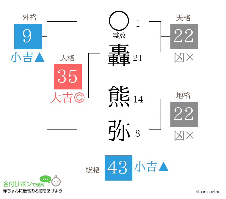 轟 熊弥さんの姓名判断結果