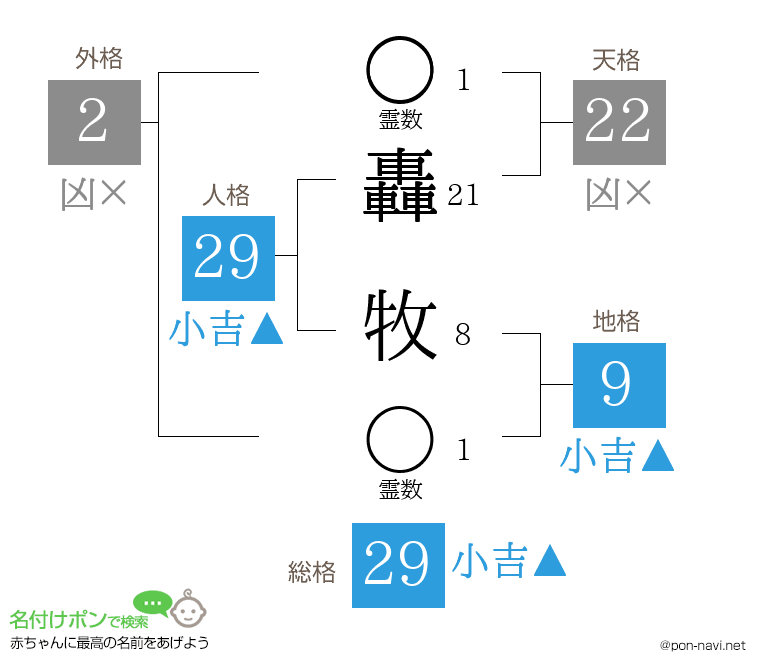 轟 牧さんの姓名判断結果