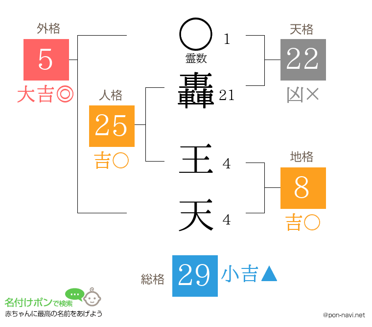 轟 王天さんの姓名判断結果