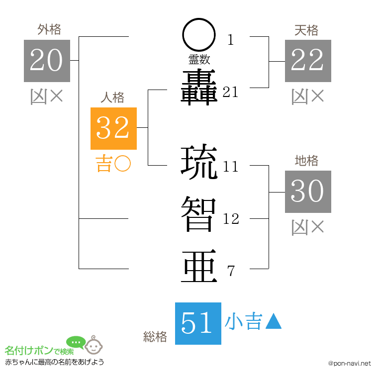 轟 琉智亜さんの姓名判断結果