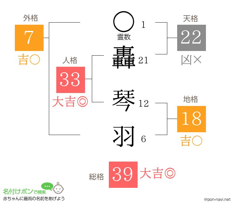 轟 琴羽さんの姓名判断結果