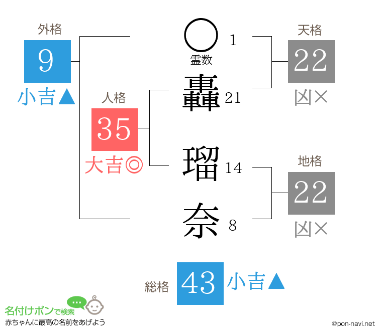 轟 瑠奈さんの姓名判断結果