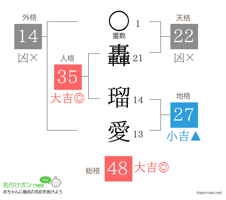 轟 瑠愛さんの姓名判断結果