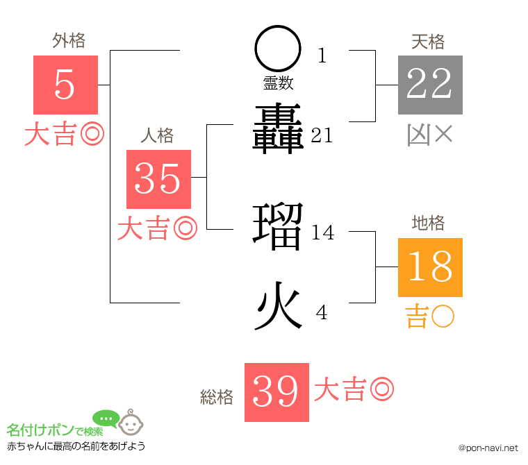 轟 瑠火さんの姓名判断結果