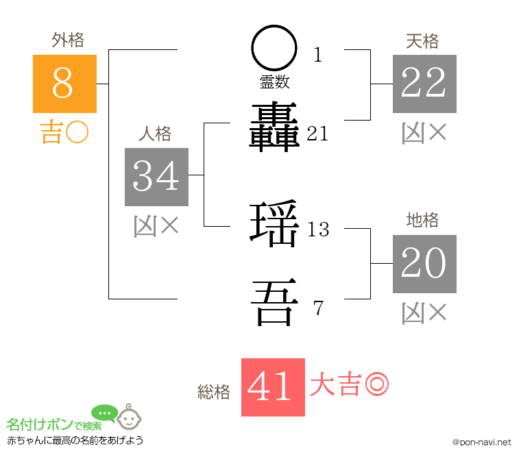 轟 瑶吾さんの姓名判断結果
