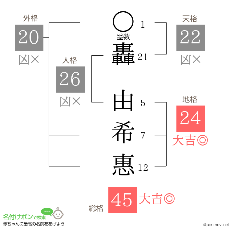 轟 由希惠さんの姓名判断結果