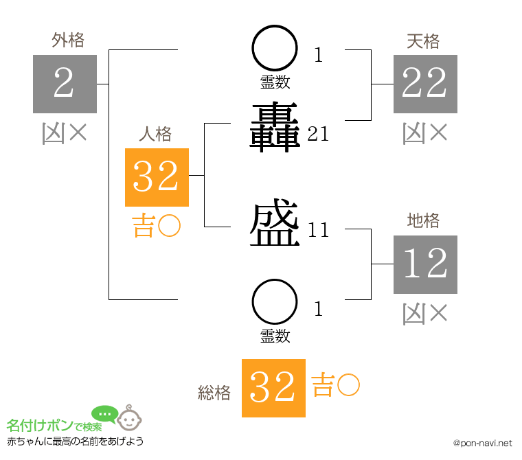 轟 盛さんの姓名判断結果
